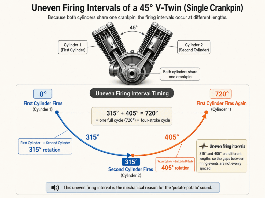 Harley-Davidson V-twin 45-degree single crankpin firing interval diagram — 315 and 405 degree uneven intervals across two crankshaft revolutions of a four-stroke cycle