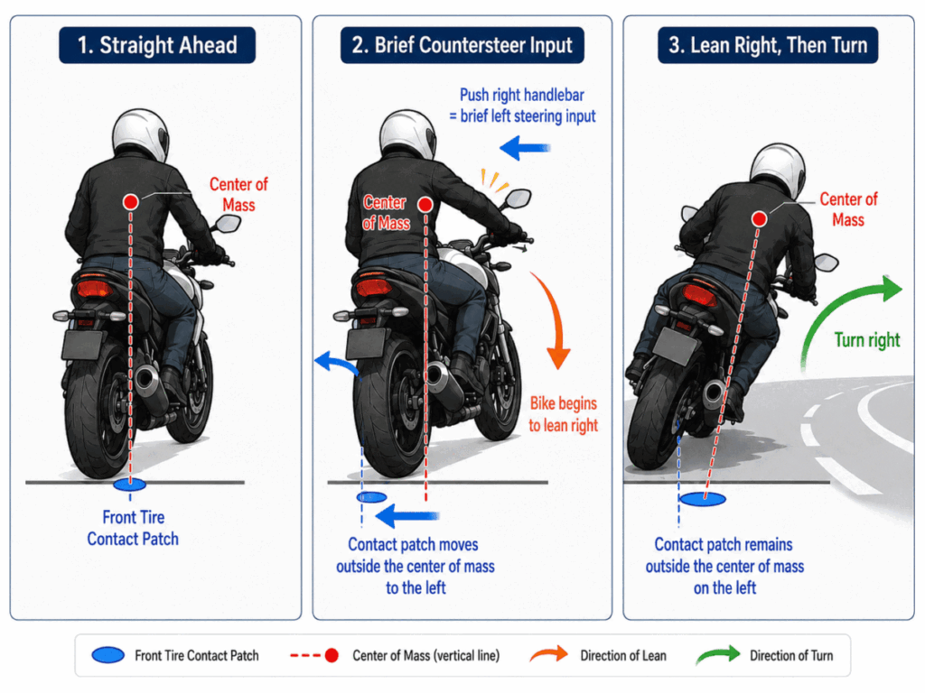 counter steering physics diagram — contact patch moves outside the center of mass